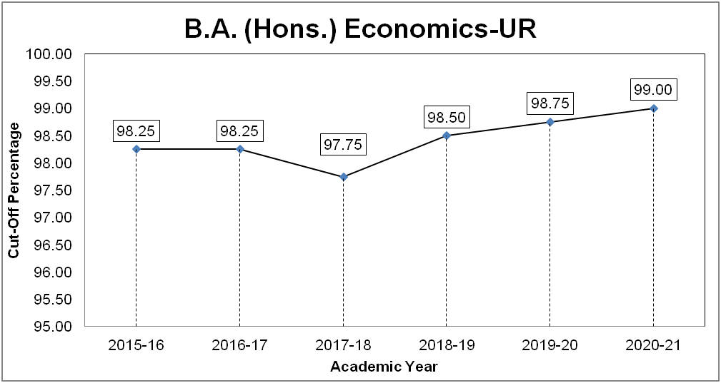 B.A. (Hons.) Economics Cut-off